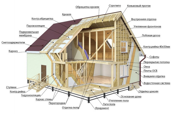 Технология строительства каркасных домов