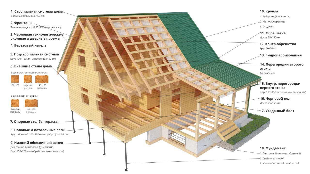 Технология строительства домов из бруса: этапы, рекомендации и особенности  | Продрев